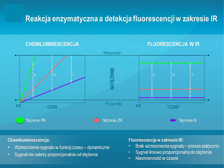 Fluo vs. chemi